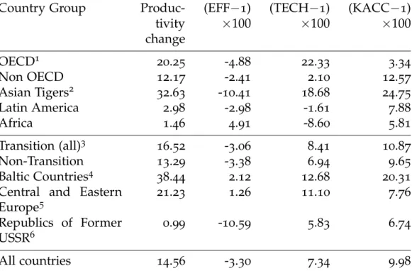 Table 2: Mean Percentage Changes of the Tripartite Decomposition In- In-dices (Country Groupings)