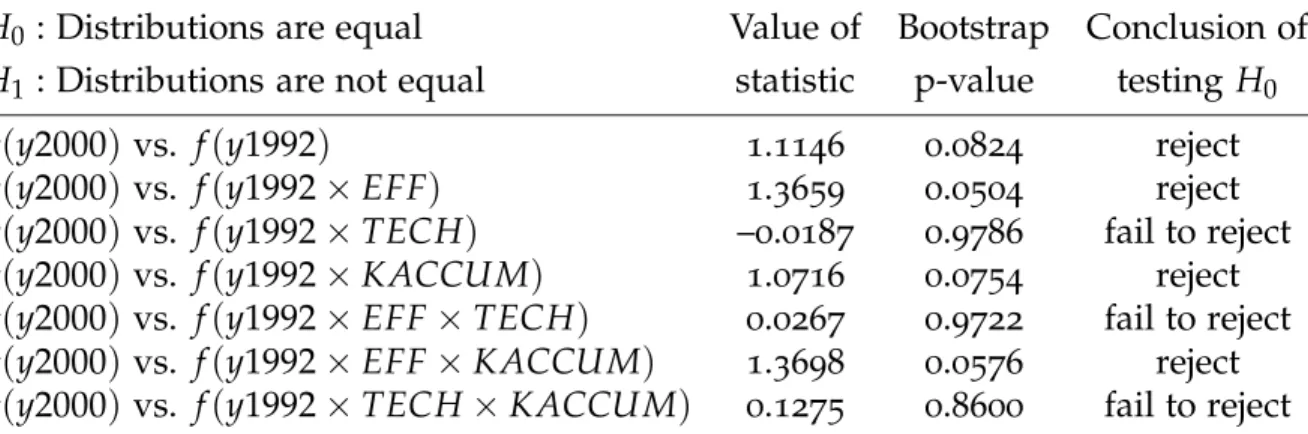 Table 4: Testing for Changes in the Distribution of Labor Productivity due to Dif- Dif-ferent Sources (Comparison Year, 2000)