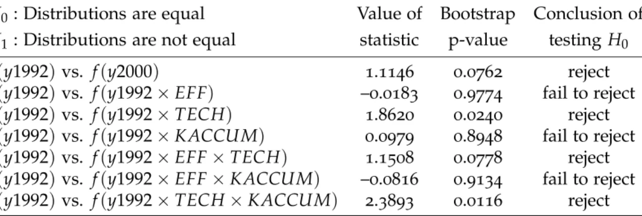 Table 5: Testing for Changes in the Distribution of Labor Productivity due to Dif- Dif-ferent Sources (Comparison Year, 1992)