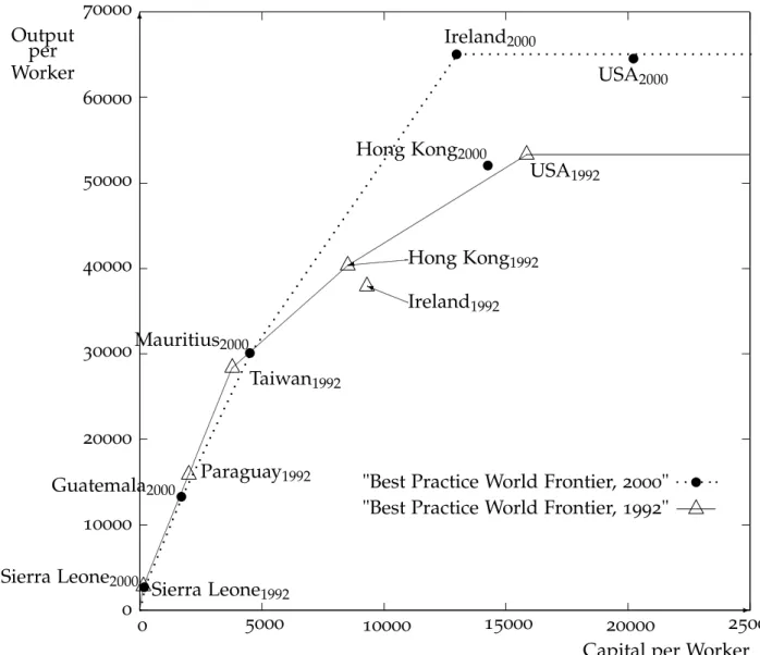 Figure 1: Estimated Best-Practice World Production Frontiers in 1992 and in 2000