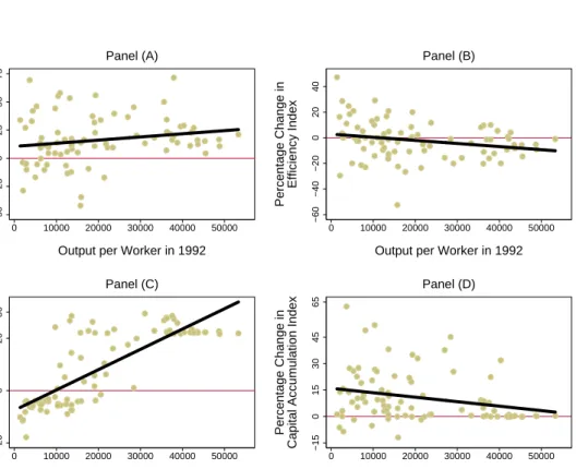 Figure 2: Percentage Change in Output per Worker and Three Decompo- Decompo-sition Indexes, Plotted Against Output per Worker in 1992