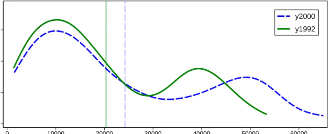 Figure 3: Estimated 1992 and 2000 Output per Worker Distributions