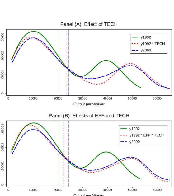 Figure 4: Counterfactual Distributions of Output per Worker. Sequence of introducing effects of decomposition: TECH, EFF