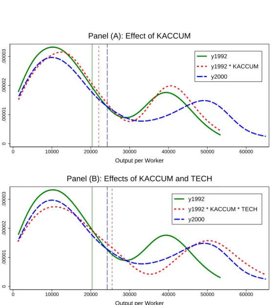 Figure 5: Counterfactual Distributions of Output per Worker. Sequence of introducing effects of decomposition: KACCUM, TECH