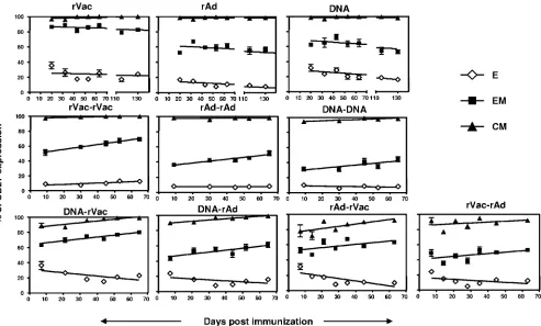 FIG. 4. Expression of CD27 on effector, effector-memory, and central-memory subsets of p18-speciﬁc CD8�rVac (2immunization, mice were boosted with homologous or heterologous combinations of immunogens using the previously mentioned vectors and thesame quan