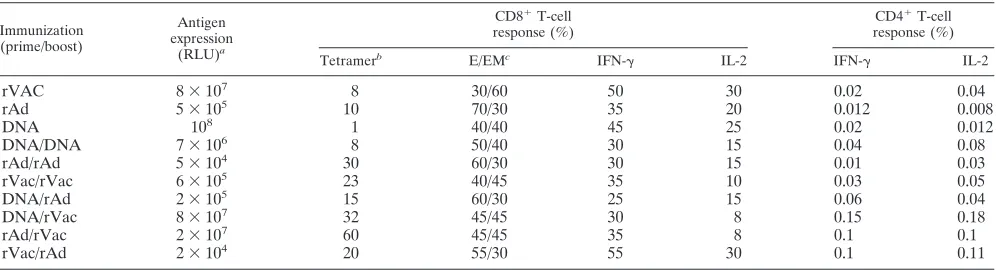 TABLE 1. Summary of vector-associated differences in the secondary T-cell responses