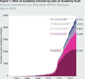 Figure 1: Rise of academy schools by size of academy trust