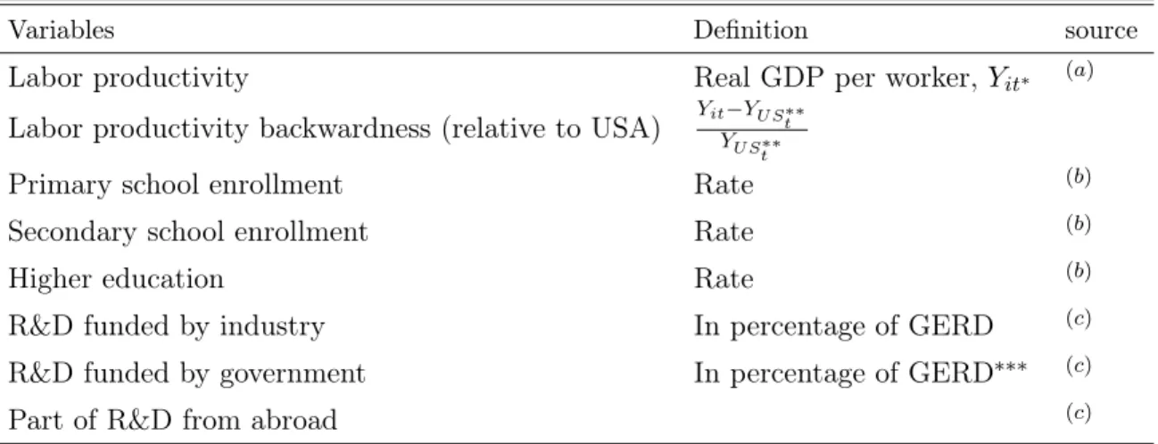 Table A. Variables and sources