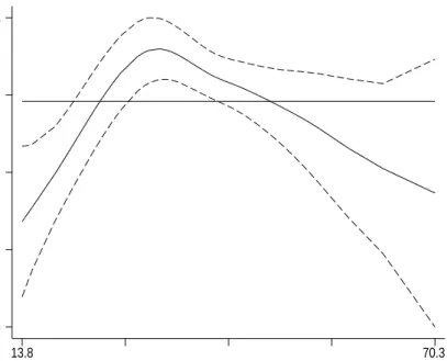 Figure 3: Nonparametric regression of the relation between labor productivity back- back-wardness and school enrollment rate in higher education (from Table 3)