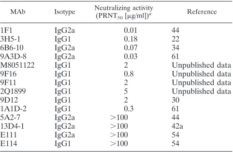 TABLE 1. Characteristics of DIII-speciﬁc MAbs used in this study