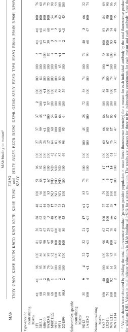 TABLE 3. Summary of MAb binding to DENV-2 DIII mutants expressed on the surfaces of yeast cells
