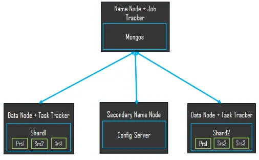 Fig. 3: Commodity Hadoop and MongoDB Cluster Infrastructure Setup Using Four Computers 