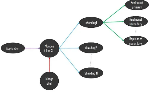 Fig. 4: Replicaset and sharding setup 