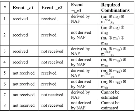 Table 1. Combinations of basic belief functions for Rule 1