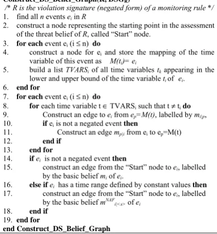 Figure 3. Algorithm for constructing DS belief graphs 