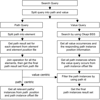 Fig. 5: Both path and value search process 