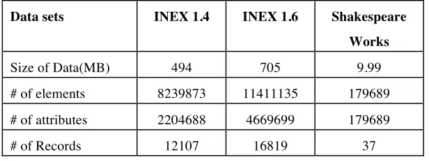Table 5:  Benchmark parameters (INEX and Shakespeare collections) 