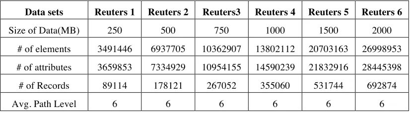 Table 6: Benchmark parameters (Reuters RCV1 subsets) 