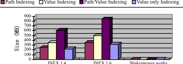 Fig. 6: Comparison of index size 