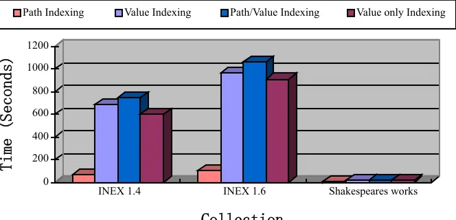 Fig. 7: Comparison of indexing run times 