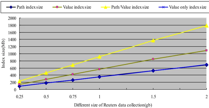 Fig. 8:  Scalability of the Indexing using subsets of the Reuters RCV1 collection’s (size)