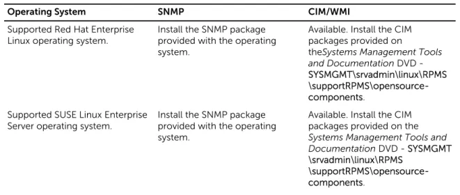 Table 2. Availability of Systems Management Protocol by Operating Systems