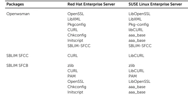 Table 3. Required Dependencies
