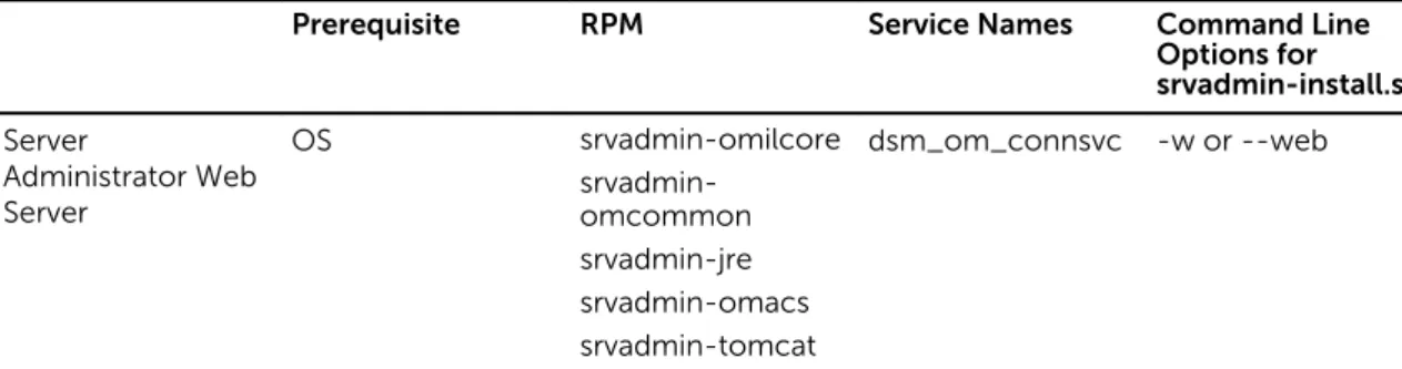Table 5. RPM for Individual Components