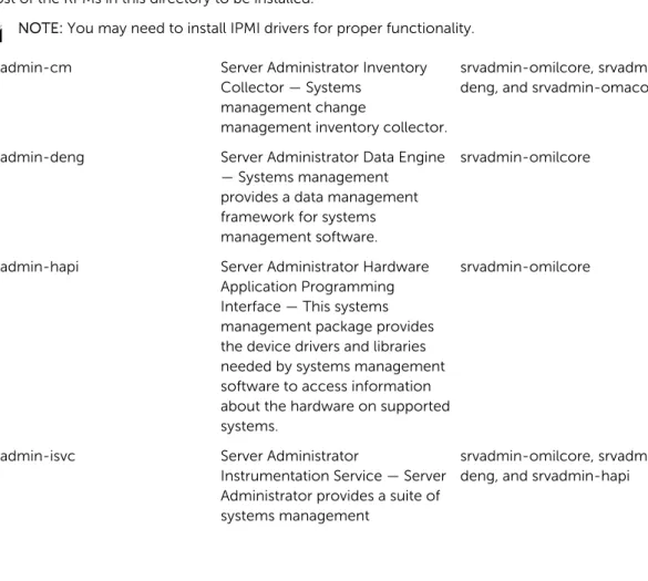 Table 9. Names of the Directories Under the srvadmin/linux/custom/<operating system> directory