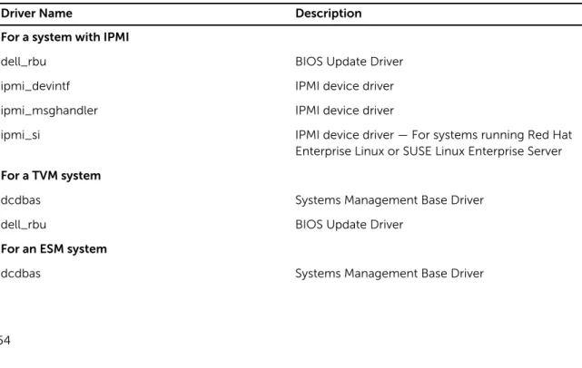 Table 10. Daemons that Run on Red Hat Enterprise Linux and SUSE Linux Enterprise Server Once Server  Administrator is Started