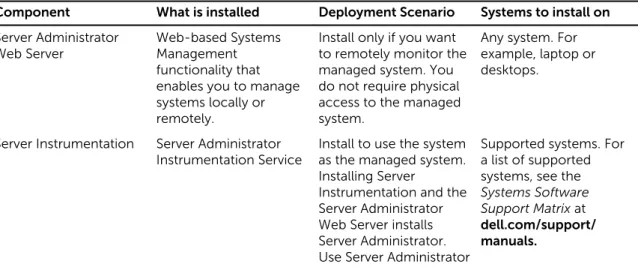 Table 1. Managed System Software Components