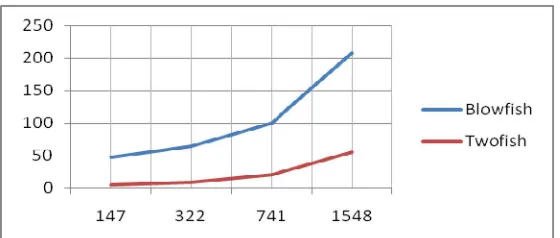 Table c) Encryption Time comparison for  .pdf file  