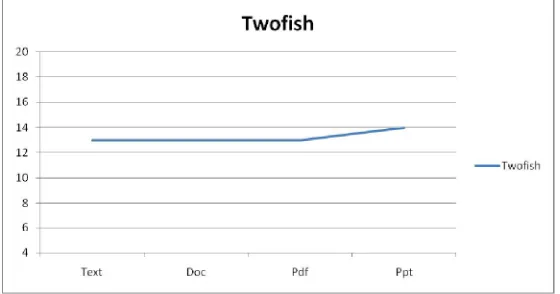 Table 2: Comparison of encryption time for same size of file 