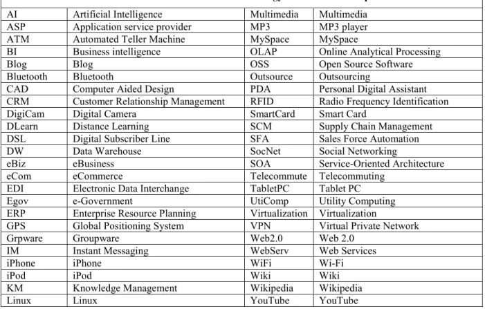Table 1. List of Information Technology Innovation Concepts 