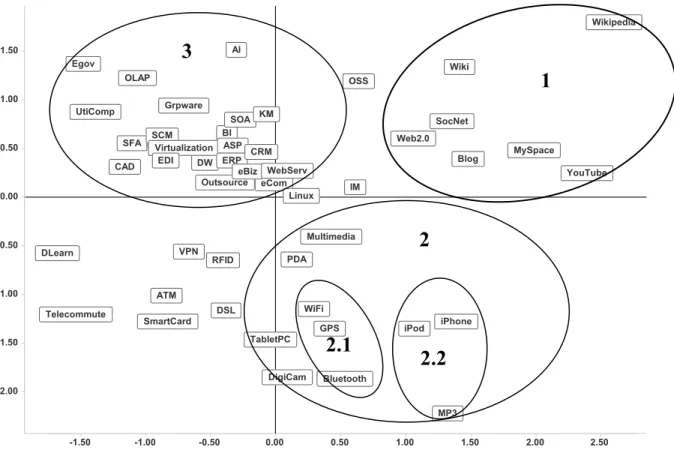Figure 1.  MDS Plot of the 48 IT Innovations from 10-year InformationWeek Data 