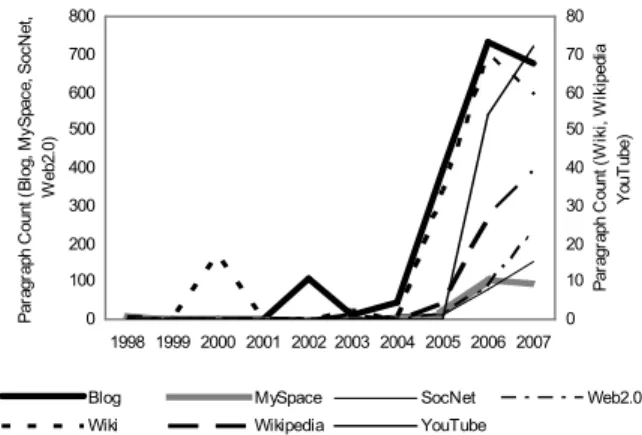 Figure 4. Popularity of Concepts in Subgroup 2.2  Figure 5. Popularity of Concepts in Group 3 