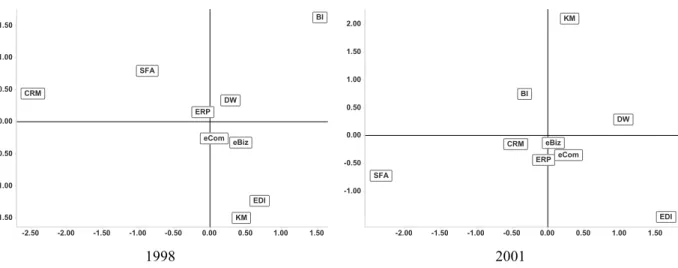 Figure 6. The Evolution of CRM 