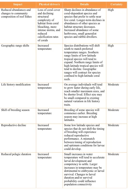 Table 1. Projected impacts of climate change on populations and communities of tropical coastal fishes in Australia and the level of certainty associated with these predictions for 2100