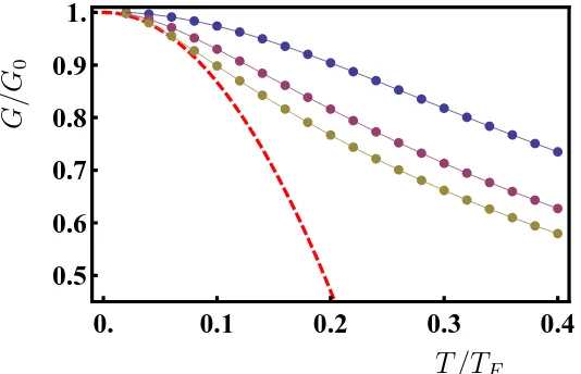 Figure 6. Temperature dependence of the linear conductanceconsistent numerical approach described in section 4.1 for G according to the self- λ = 0.3, 0.6, and 0.8 (fromtop to bottom curve)