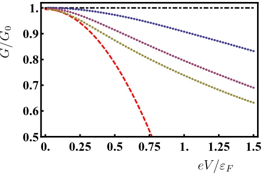 Figure 7.Self-consistent numerical results for the voltage-dependence of thenonlinear conductance G = I/V for λ = 0.3, 0.6, 0.8 at T = 0.02TF (dotted curves,from top to bottom)