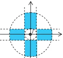 Fig. 3 Local coordinate system at Particle I (inner circle denotes its integration domain; outer circle denotes its influence domain) 