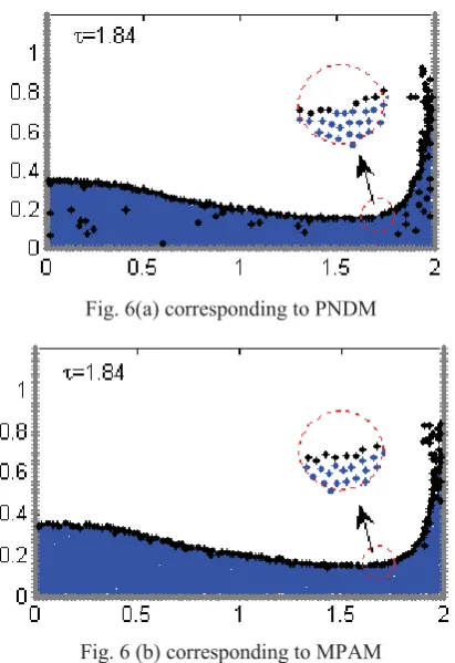 Fig. 6(a) corresponding to PNDM  