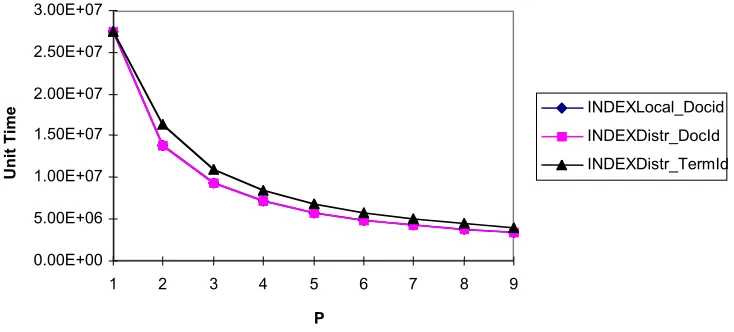 Fig 7. Synthetic indexing performance on 1 to 9 Leaf nodes 