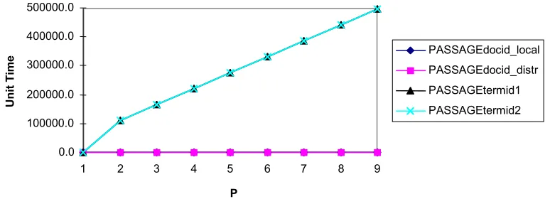 Fig 8. Comparative results for search models on 1-9 leaf nodes 