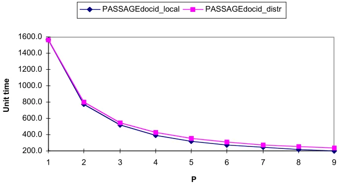 Fig 10 shows synthetic model results for DocIdpassage retrieval using processors, but the local method (marked PASSAGEresults than the distributed method (marked PASSAGEcommunication for the 1000 documents, and inform the search processes as to which of th