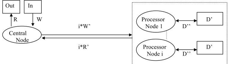 Fig 3: Example of abstract task on inverted file replication. 