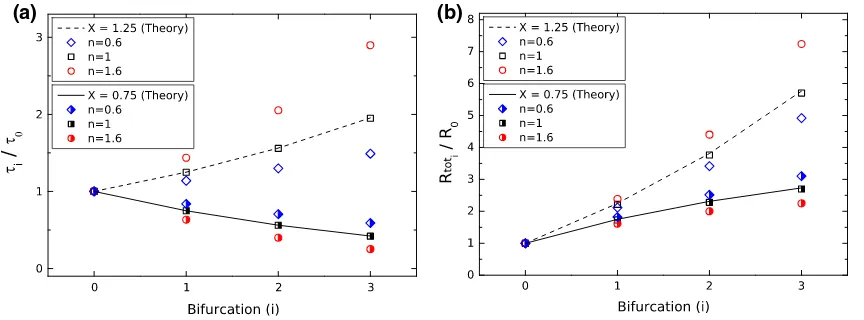 Fig. 3  Comparison of the bifurcating networks of rectangular cross section and inlet aspect ratio α0 = 0.5 created for Newtonian fluids with Li = 20Dhi, using different branching parameters, X