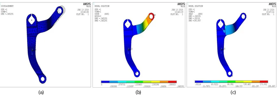 Fig. 4 Static analysis results of steering lever link using 304 stainless steel (a) deformation in steering lever link is 0.396mm (b) vector sum of steering lever link is 0.396mm (c) Vonmises stress obtained in steering lever link is 214.89MPa 