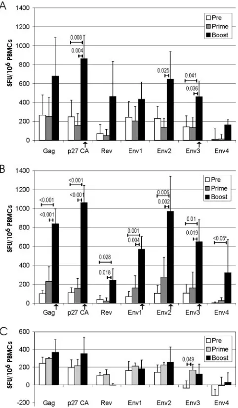 FIG. 5. IFN-�pairwise comparison using Dunn’s method was performed. PBMC, pe-the oral (A) or systemic (B) route
