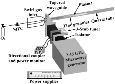 Fig. 1. Schematic diagram for experimental setup for ZnO nanorod formation by atmospheric 